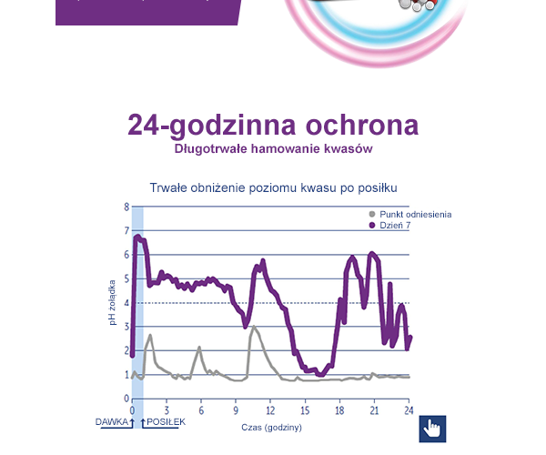 24 godzinna ochrona - Długotrwałe hamowanie kwasów.